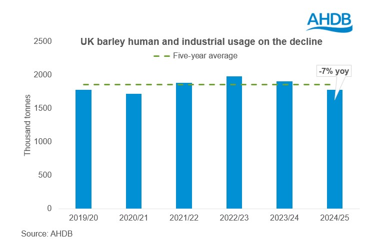 UK Barley use 07052025